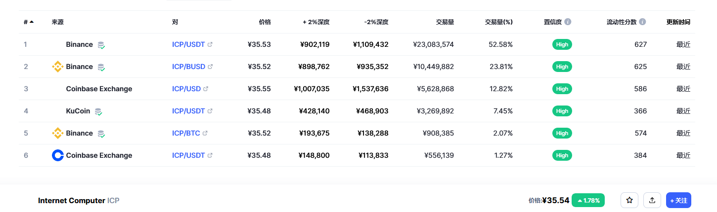 Internet Computer（Icp币）各个交易所价格