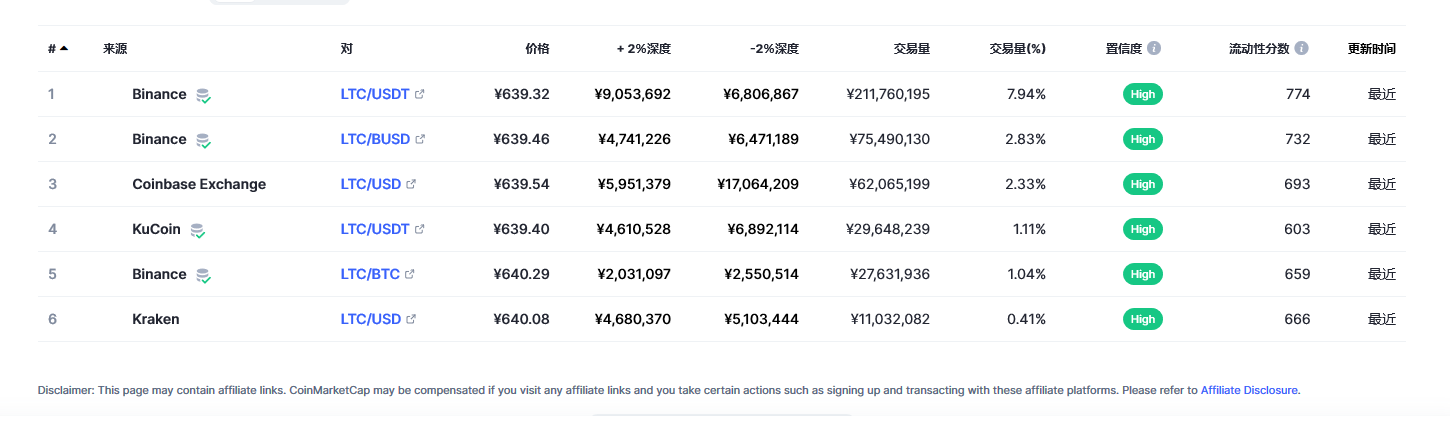 莱特币（ltc币）各个交易所价格