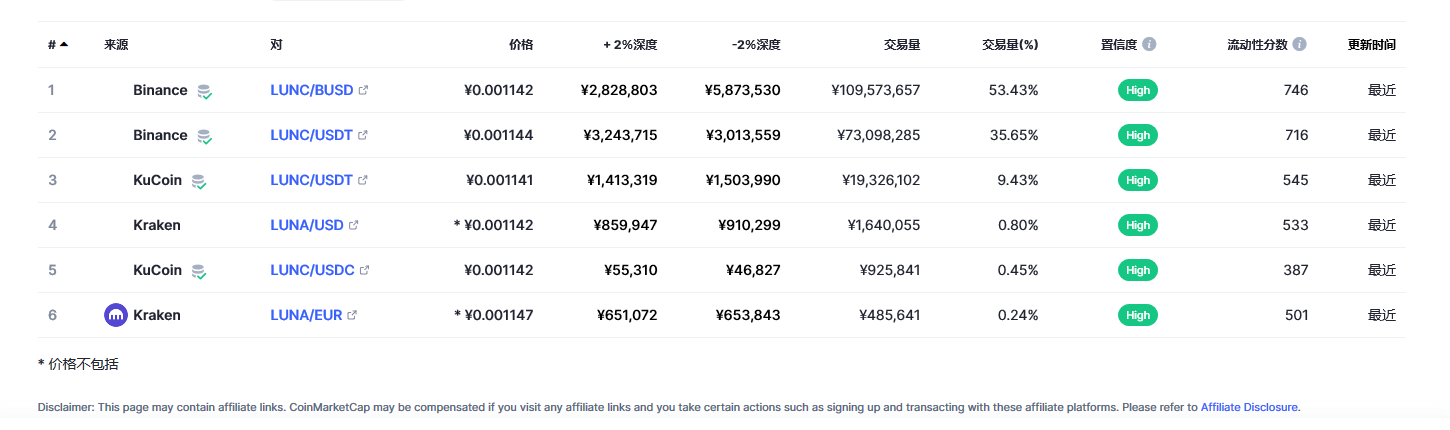 Terra Classic（LUNC币）各个交易所价格