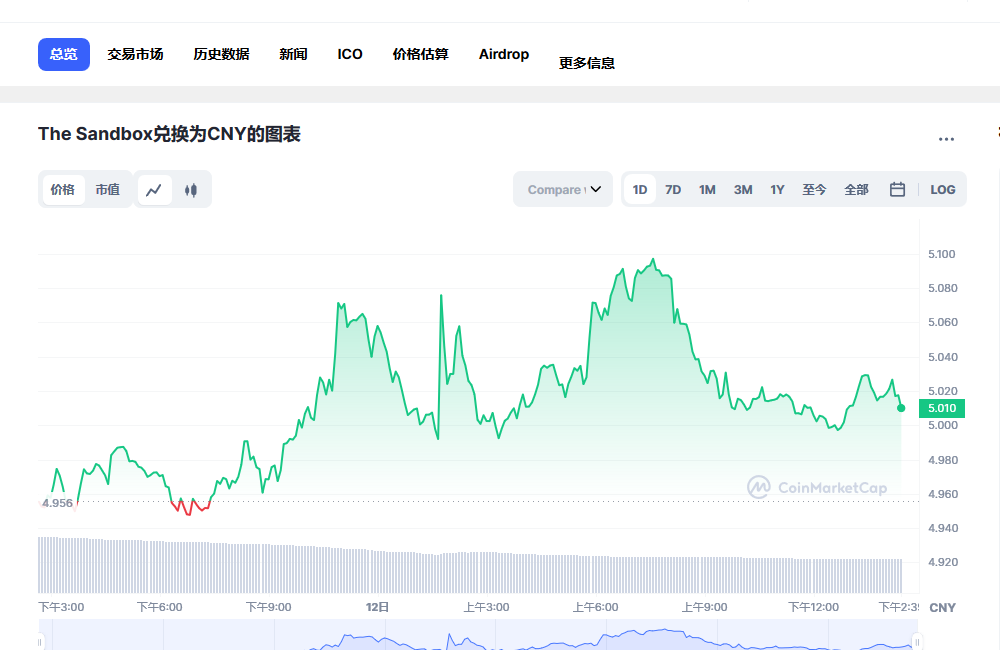 sand币兑换人民币走势图彩虹图