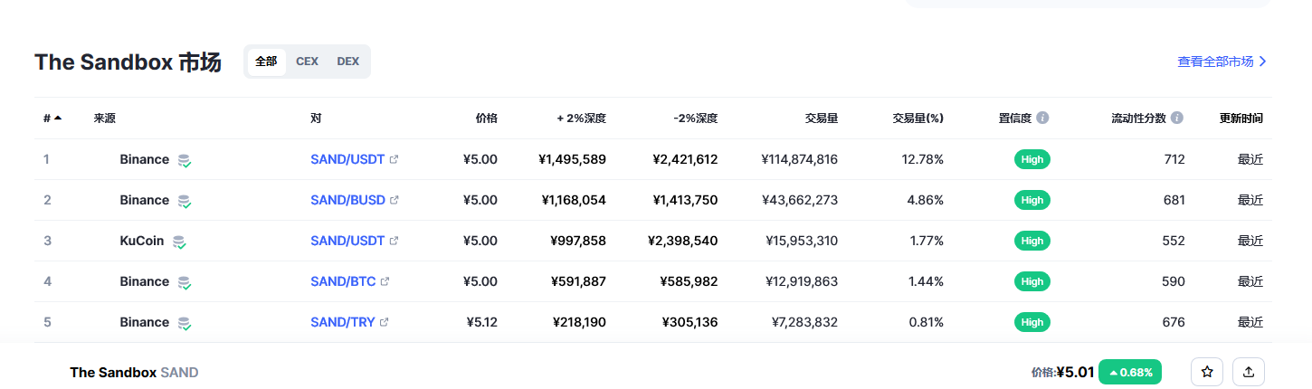 The Sandbox（sand币）各个交易所价格