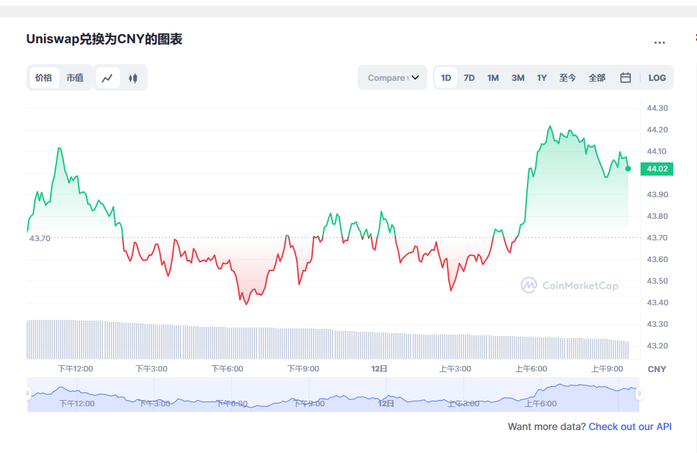 Uniswap兑换人民币走势图彩虹图
