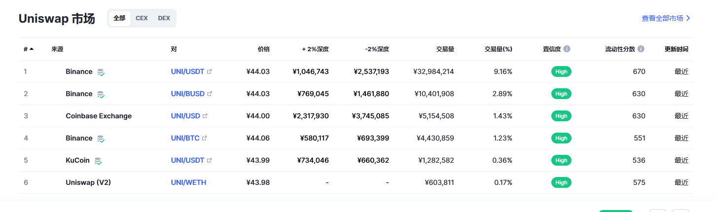 Uniswap币（uni币）各个交易所价格