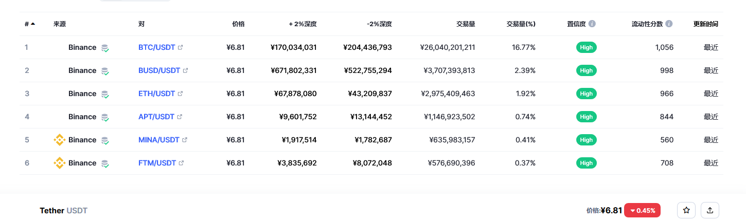 泰达币（USDT币）各个交易所价格