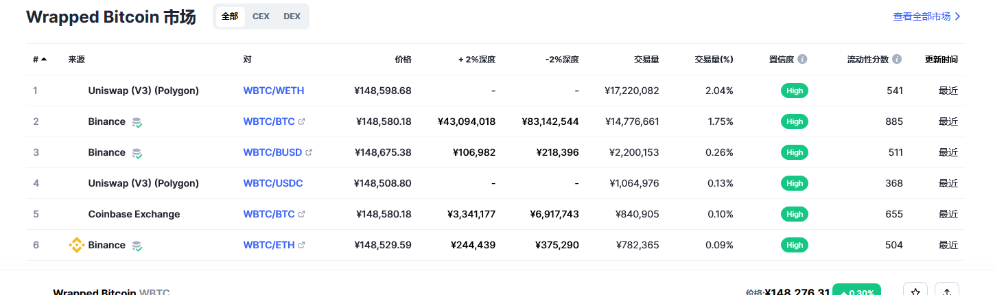 Wrapped Bitcoin币（wbtc币）各个交易所价格