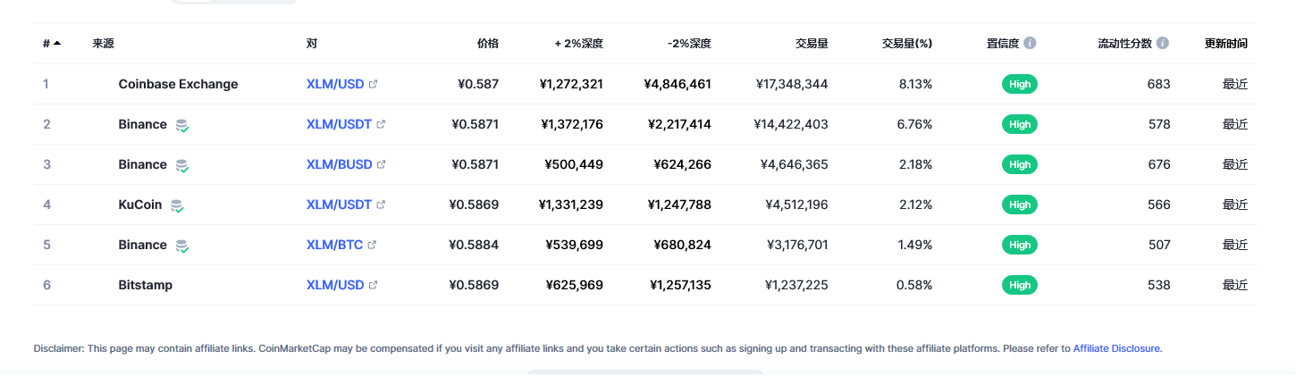 恒星币（XLM币）各个交易所价格