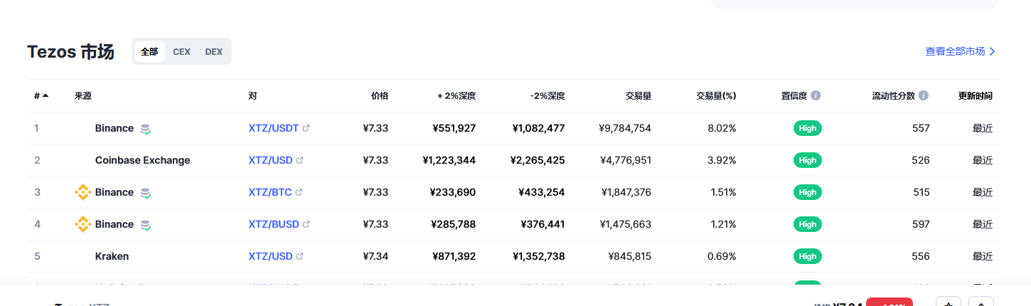 Tezos（xtz币）各个交易所价格