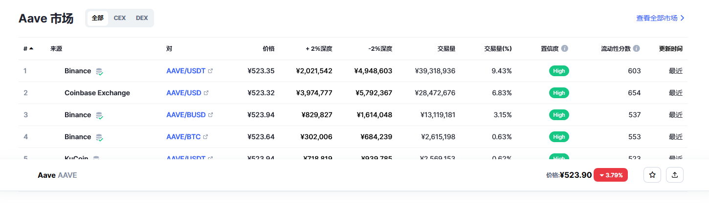 Aave（AAVE币）各个交易所价格