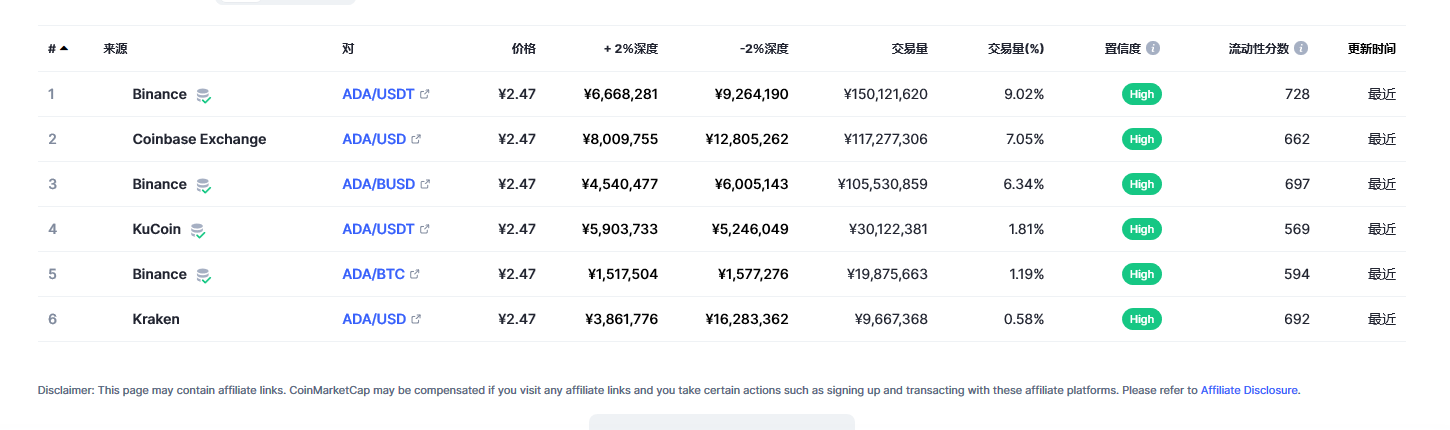 艾达币（ada币）各个交易所价格