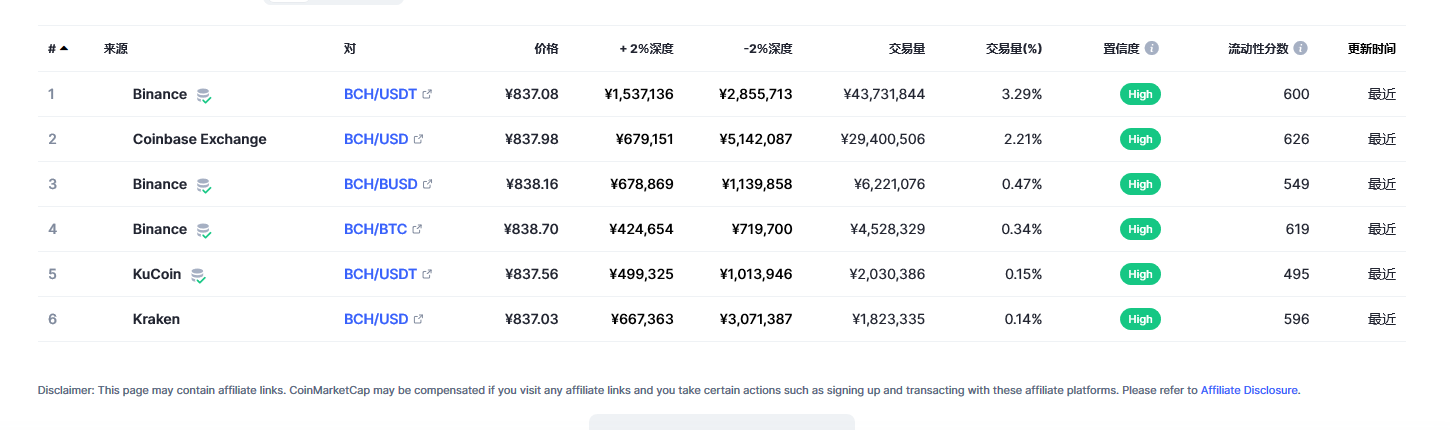 比特币现金（bch币）各个交易所价格