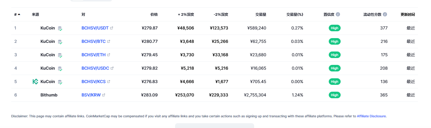 Bitcoin SV（BSV币）各个交易所价格