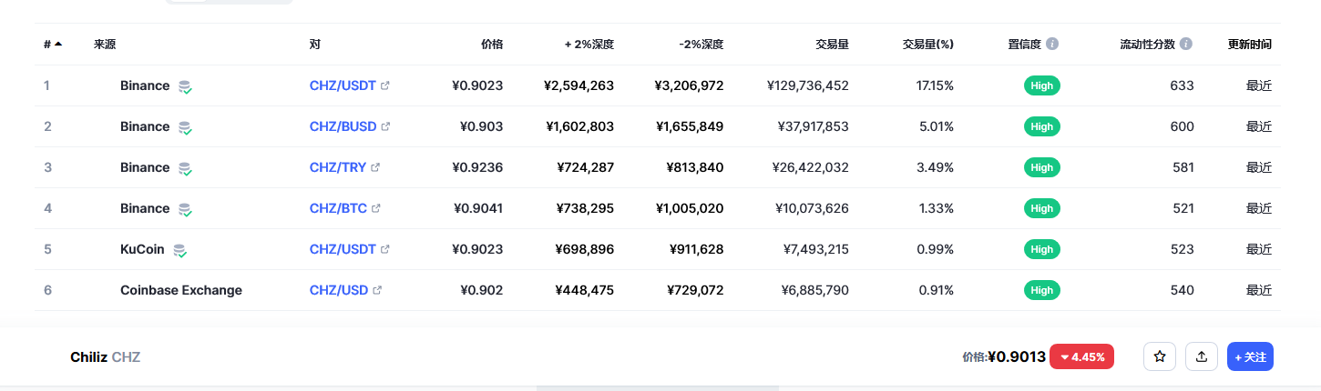 Chiliz（CHZ币）各个交易所价格