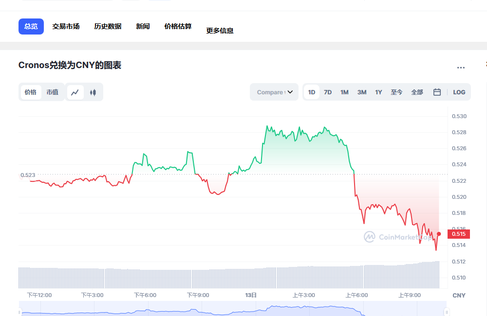 CRO币兑换人民币走势图彩虹图
