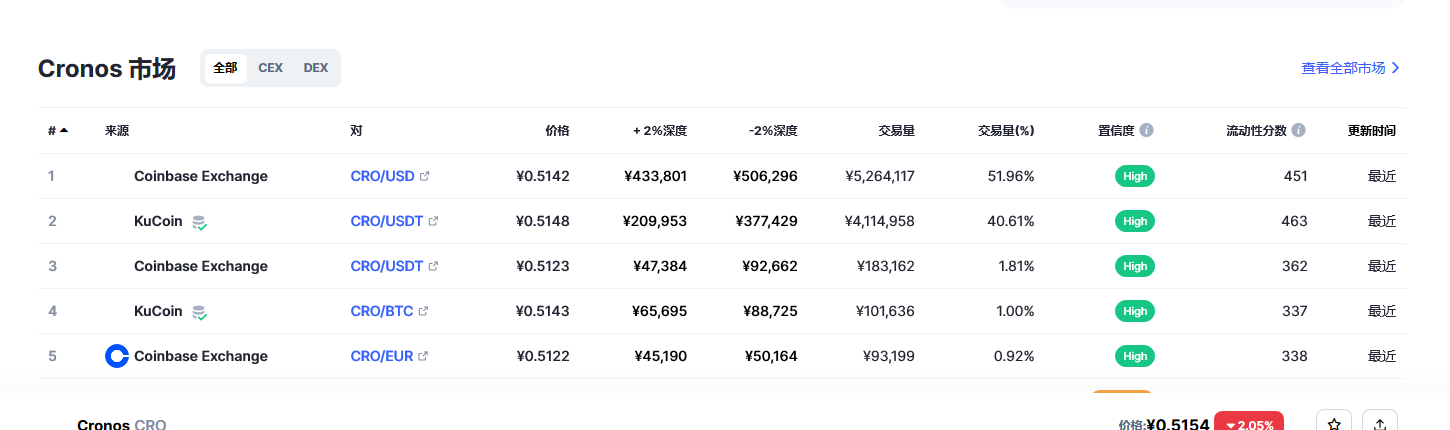 Cronos币（CRO币）各个交易所价格