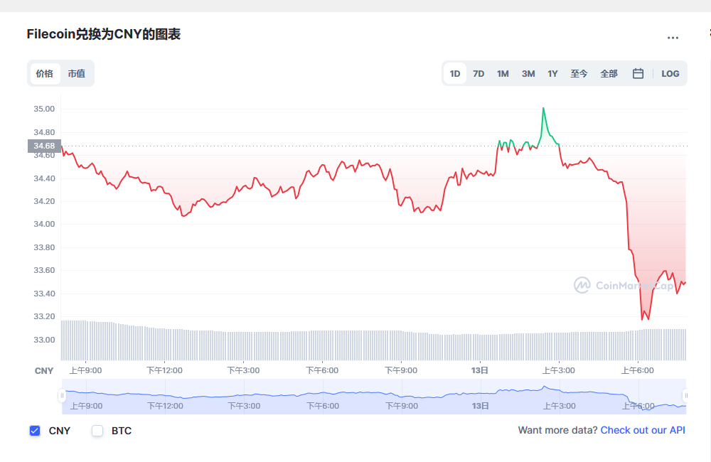 fil币价格今日行情