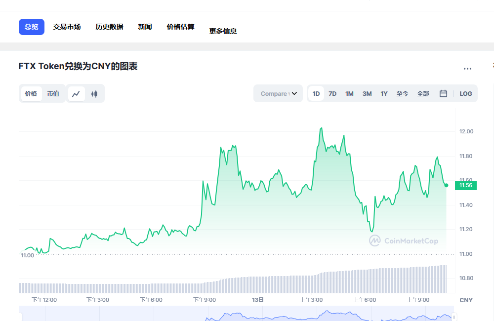 FTT兑换人民币走势图彩虹图