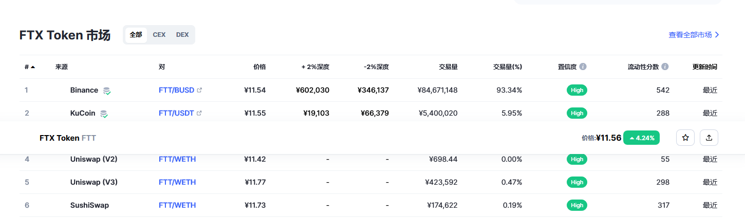 FTX Token（FTT币）各个交易所价格