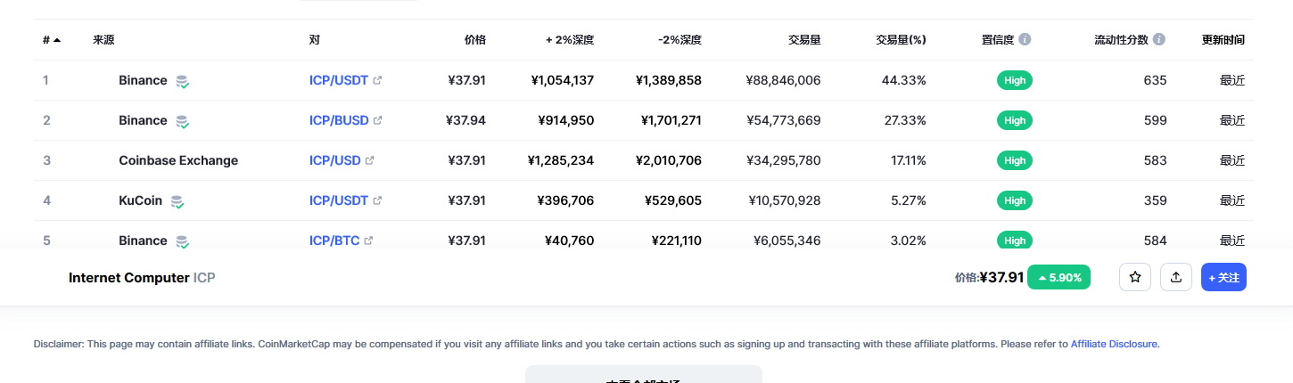 Internet Computer（Icp币）各个交易所价格