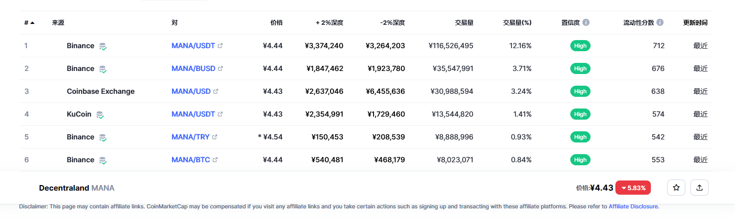 Decentraland（mana币）各个交易所价格