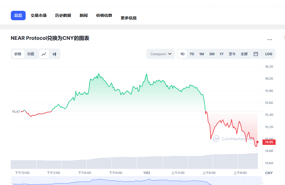 near币兑换人民币走势图彩虹图