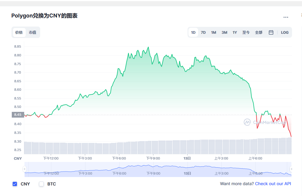 Polygon币兑换人民币走势图彩虹图