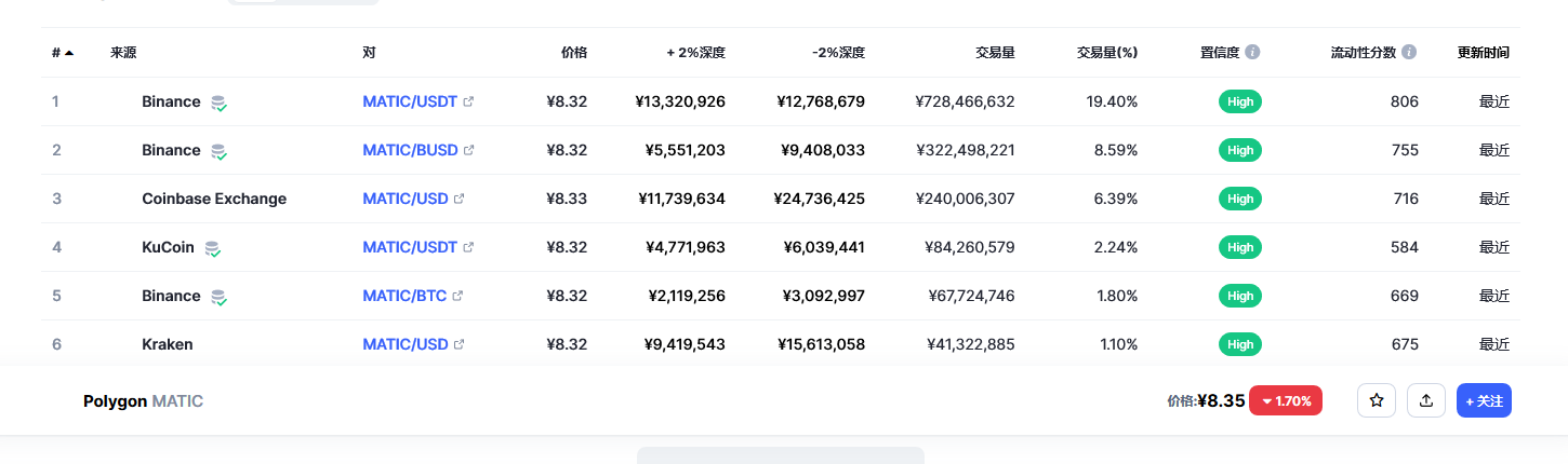 Polygon币（MATIC币）各个交易所价格