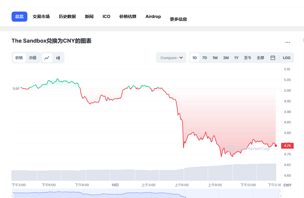 sand币兑换人民币走势图彩虹图
