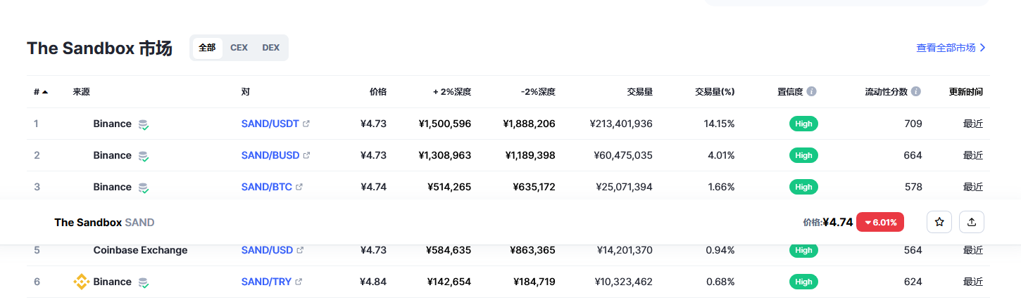 The Sandbox（sand币）各个交易所价格