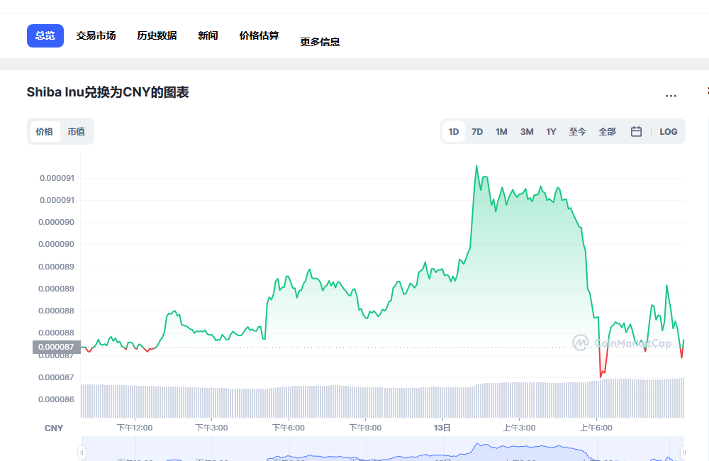 SHIB兑换人民币走势图彩虹图