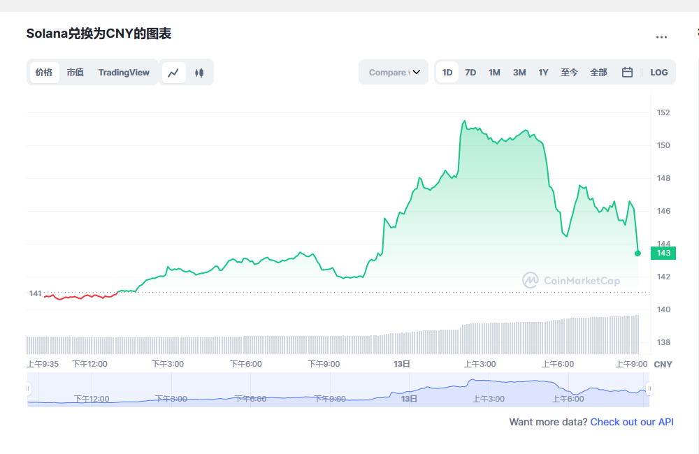 Solana币兑换人民币走势图彩虹图