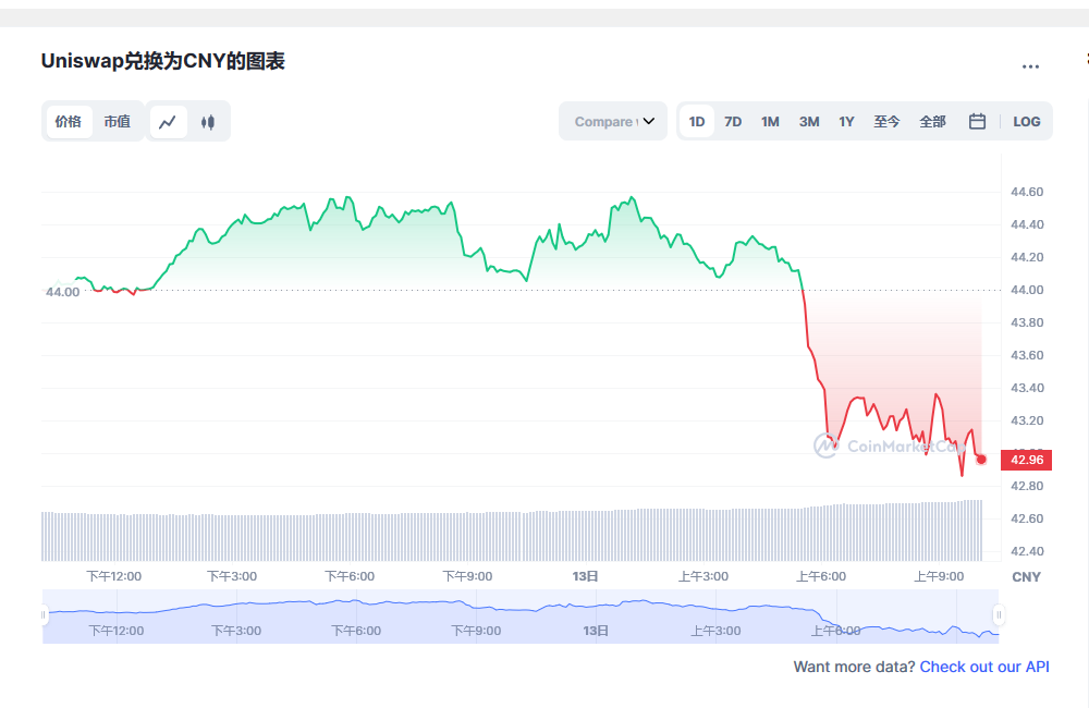 Uniswap兑换人民币走势图彩虹图
