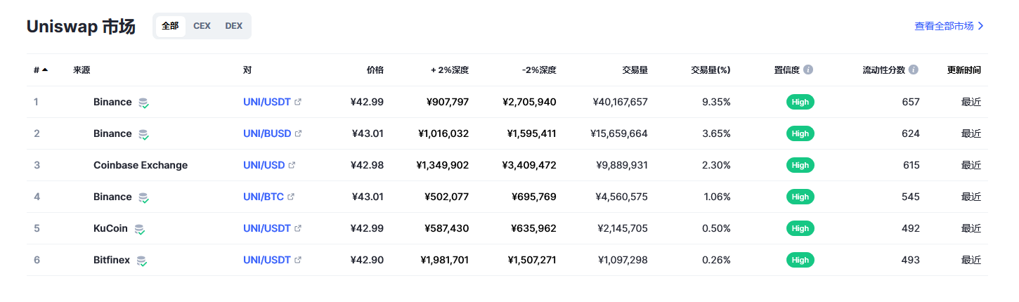 Uniswap币（uni币）各个交易所价格