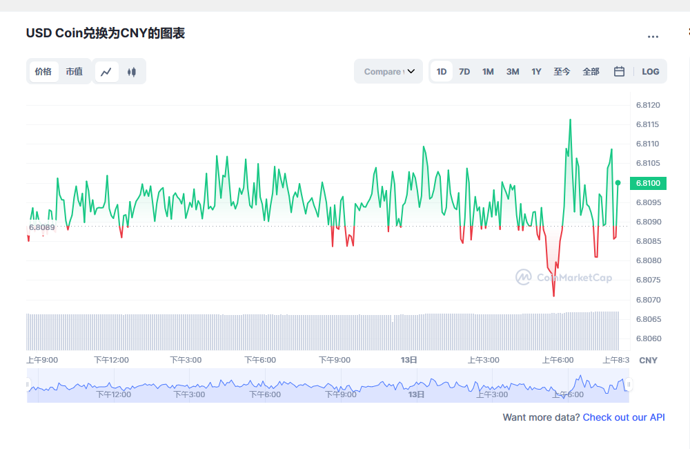 usdc兑换人民币走势图彩虹图