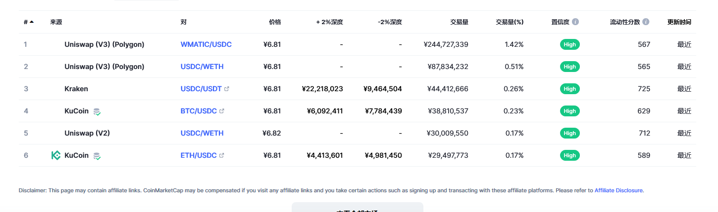 USD Coin（USDC币）各个交易所价格