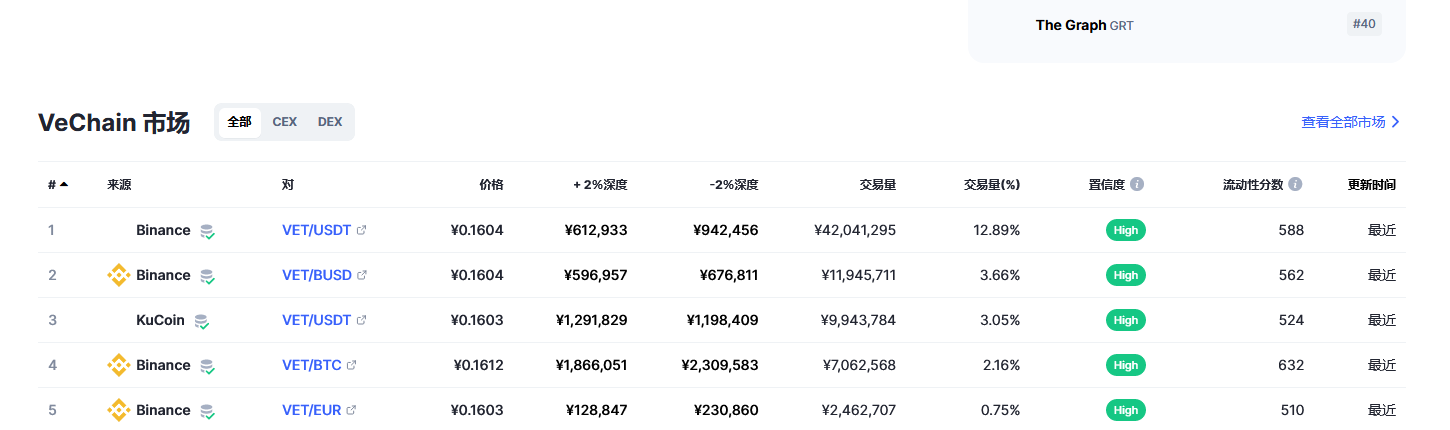 唯链（VET币）各个交易所价格