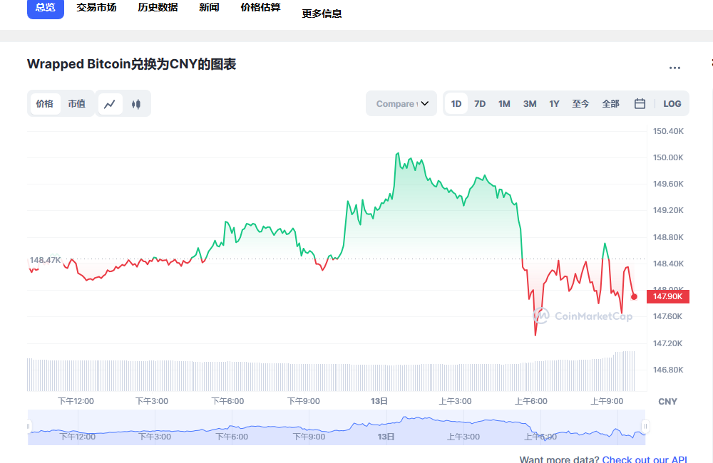 wbtc兑换人民币走势图彩虹图