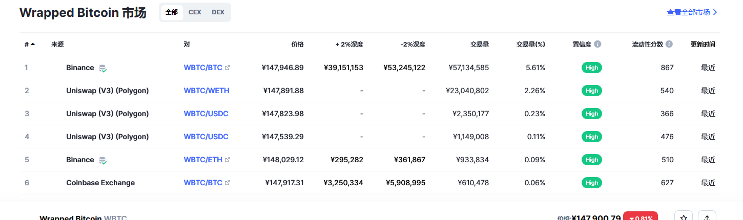 Wrapped Bitcoin币（wbtc币）各个交易所价格