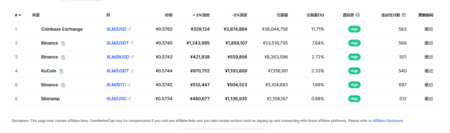 恒星币（XLM币）各个交易所价格