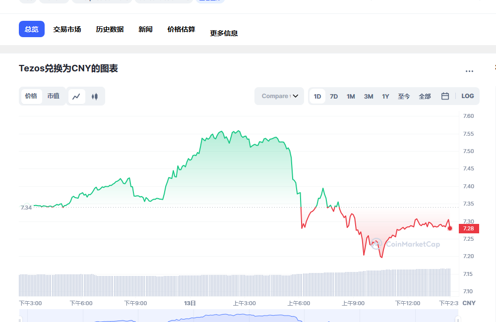 xtz币兑换人民币走势图彩虹图