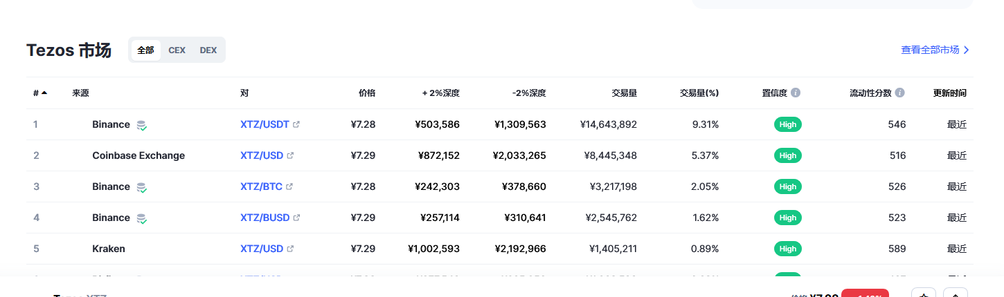 Tezos（xtz币）各个交易所价格