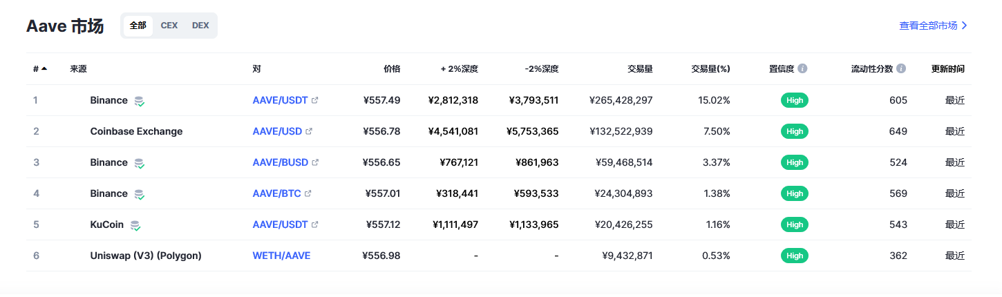 Aave（AAVE币）各个交易所价格