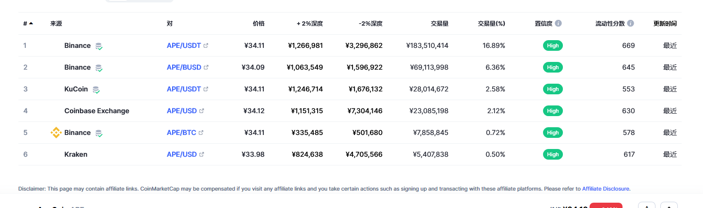 无聊猿币（Ape币）各个交易所价格