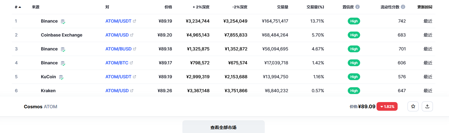 阿童木币（atom币）各个交易所价格