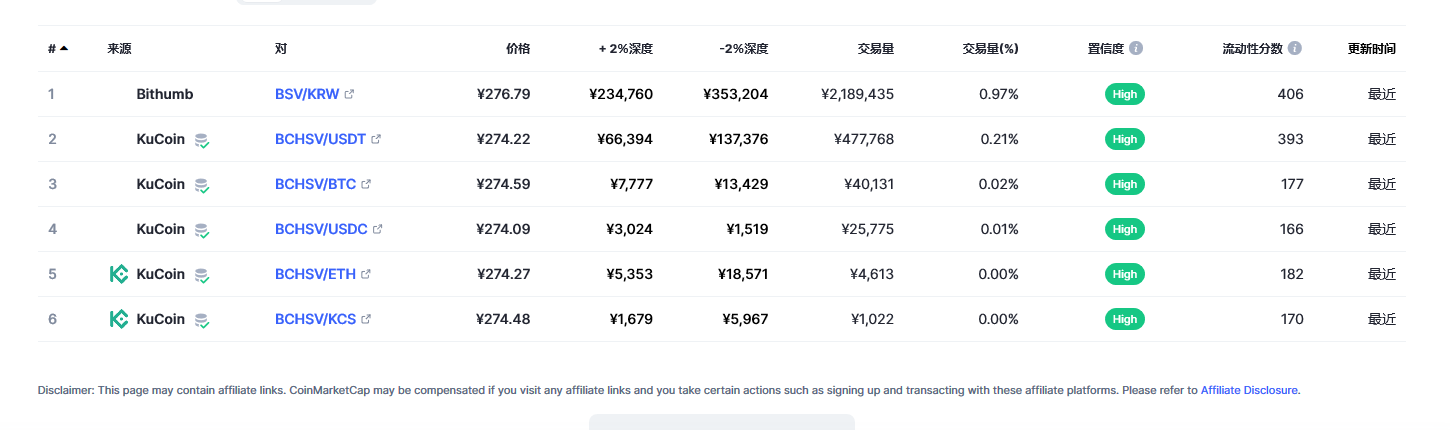 Bitcoin SV（BSV币）各个交易所价格