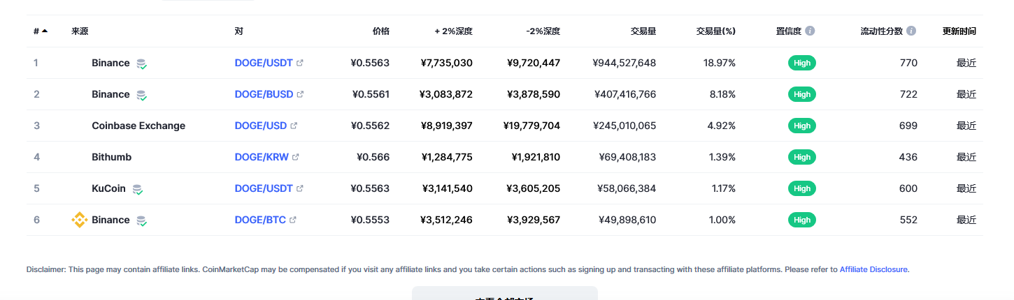 狗狗币（doge币）各个交易所价格