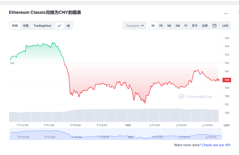 ETC兑换人民币走势图彩虹图