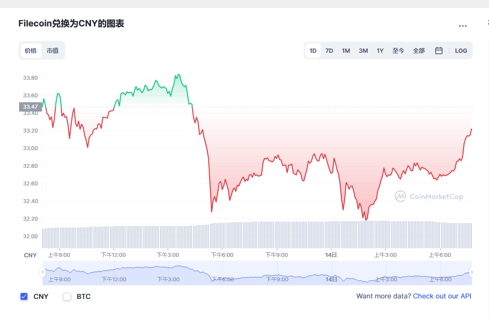 fil币价格今日行情