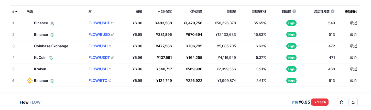 Flow（FLOW币）各个交易所价格