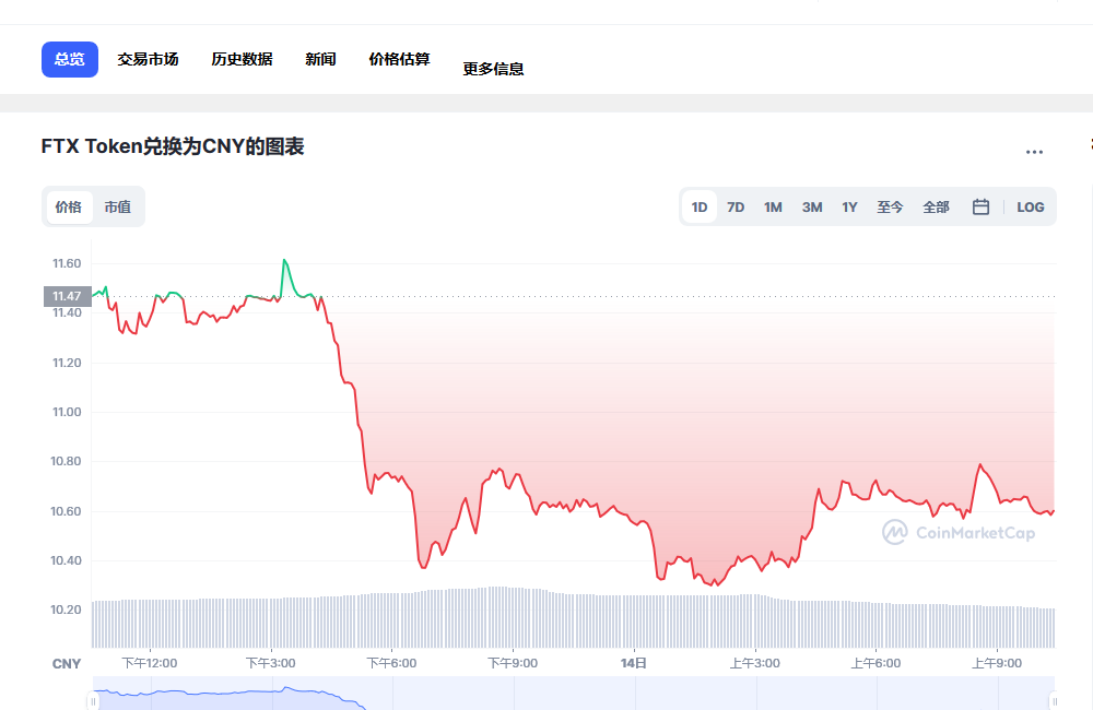 FTT兑换人民币走势图彩虹图