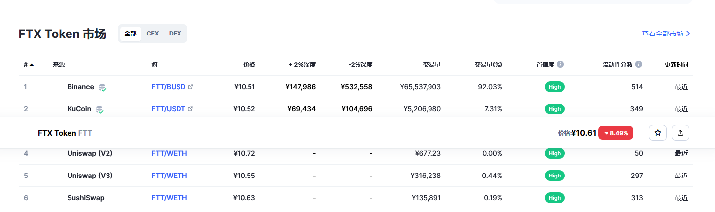 FTX Token（FTT币）各个交易所价格